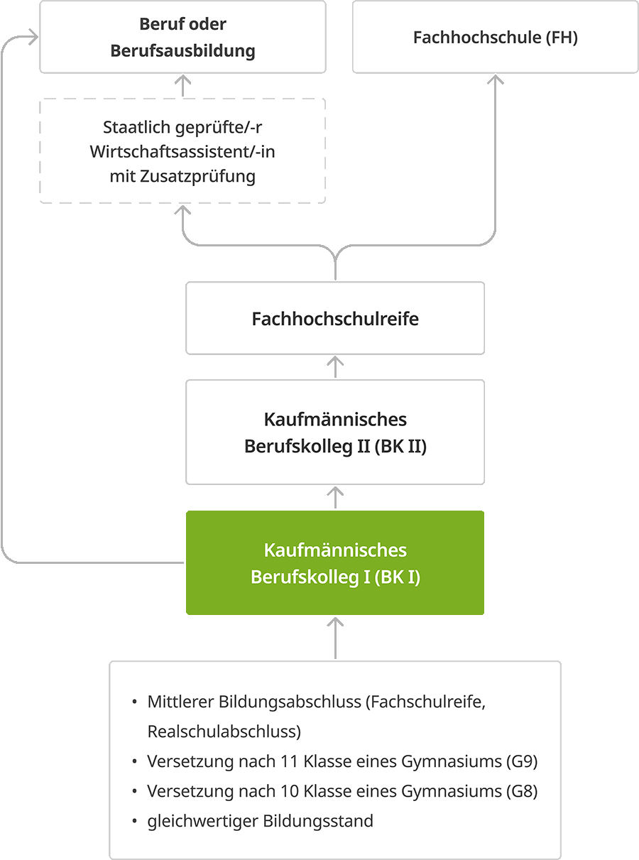 Übersichtsgrafik - Berufsschulzentrum Radolfzell - Berufskolleg I mit Übungsfirma
